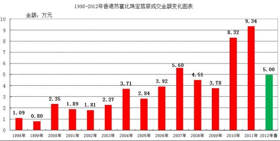 ͼ10 1998-2012ո鱦ɽ仯